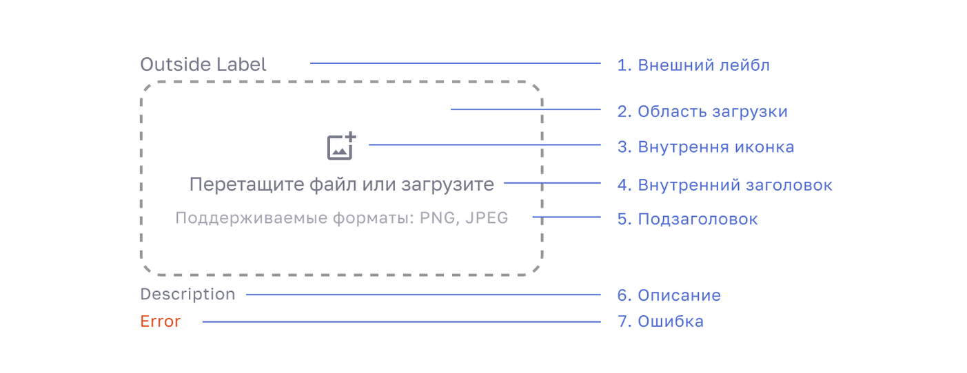 Части поля загрузки файлов FileUploader с подписями в документации